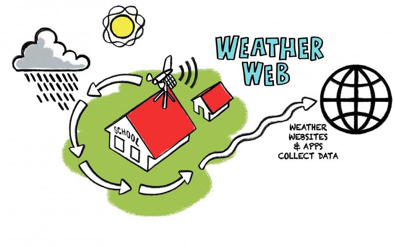 Weather Web